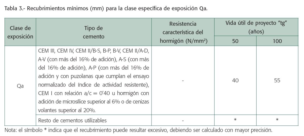 Determinación Del Recubrimiento Mínimo De Las Armaduras Conforme Con La